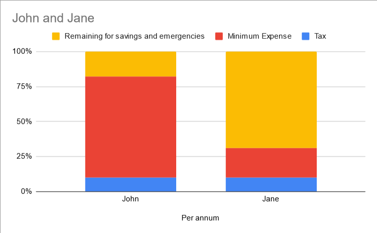 Jane is relatively less impacted by taxes than John visualized in a bar chart