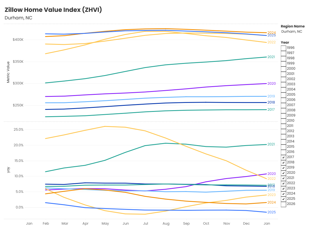 Zillow home value index values, 2017-2025--Durham, NC