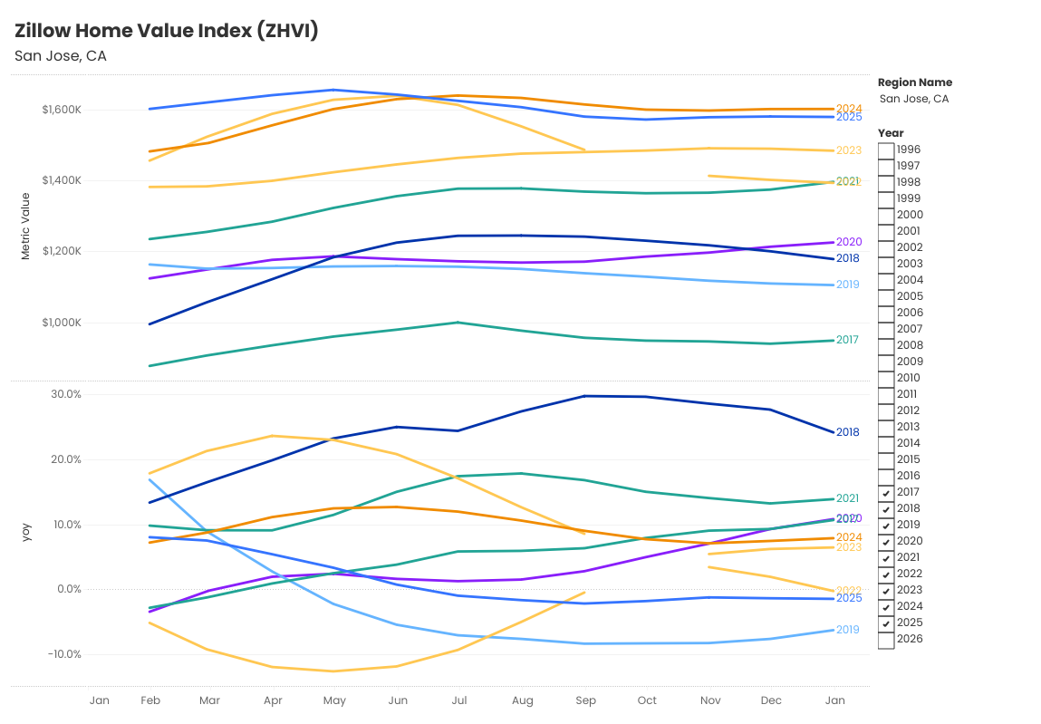 Zillow home value index values, 2017-2025--San Jose, CA