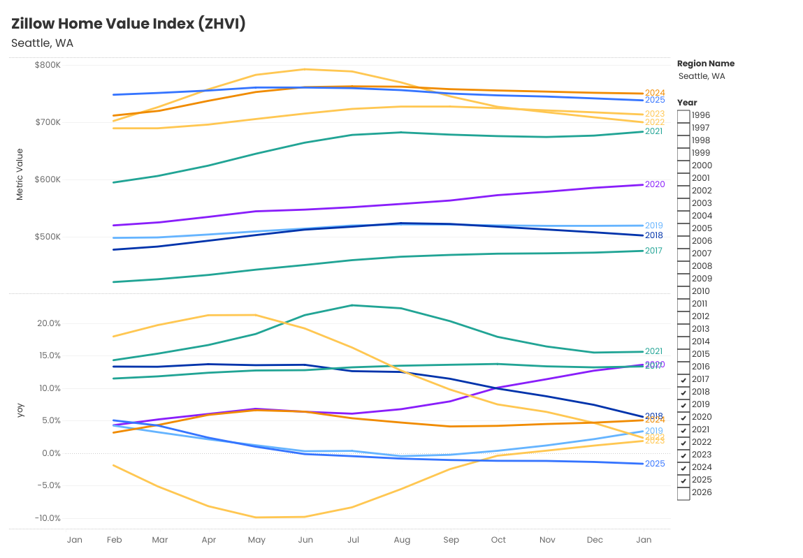 Zillow home value index values, 2017-2025--Seattle, WA