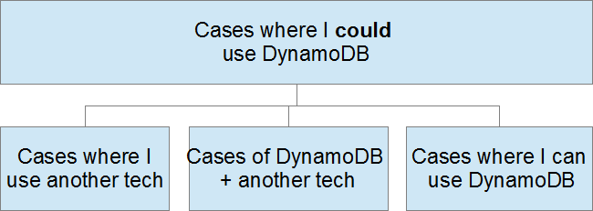Abstract choices leading to use of DynamoDB or not