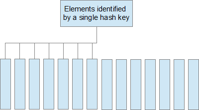 A large collection of records identified by a hash key