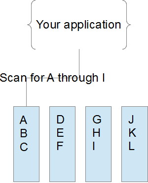 A query that resulted in a scan of records