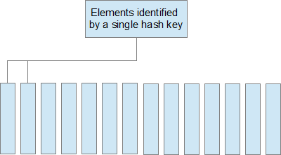 A small collection of records identified by a hash key