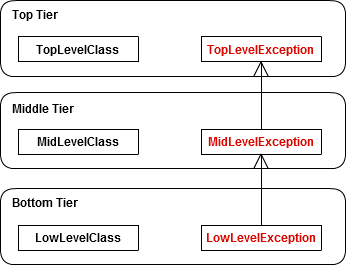 903 – Wrapped Exceptions Can Be Several Levels Deep